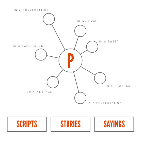 PitchMap diagram: Your Core Pitch