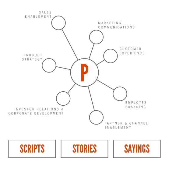 Sales Enablement, Marketing Communications, Customer Experience, Employer Branding, Partner & Channel Enablement, Investor Relations & Corporate Development, Product Strategy, Scripts, Stories, Sayings
