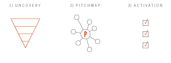 Process diagram: 1) Uncovery 2) PitchMap 3) Activation