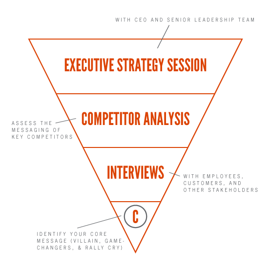 Executive Strategy Session – with CEO and senior leadership team, Competitor Analysis – assess the messaging of key competitors, Interviews – with employees, customers, and other stakeholders, Identify your core message (Villain, Game-changers, & Rally Cry)
