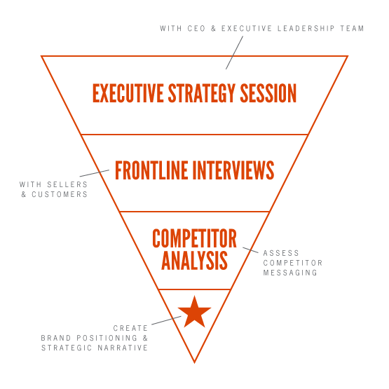 Executive Strategy Session – with CEO & Executive Leadership Team, Frontline Interviews – with sellers & customers, Competitor Analysis – assess competitor messaging, Create Brand Positioning &
Strategic Narrative